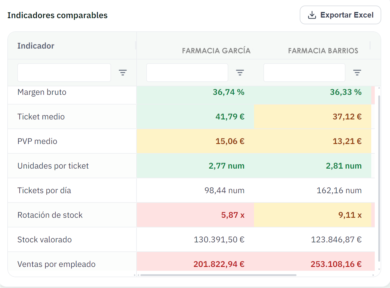 Panel de consultor en KeyFarma: estado financiero, tesorería y objetivos de cada farmacia en tiempo real