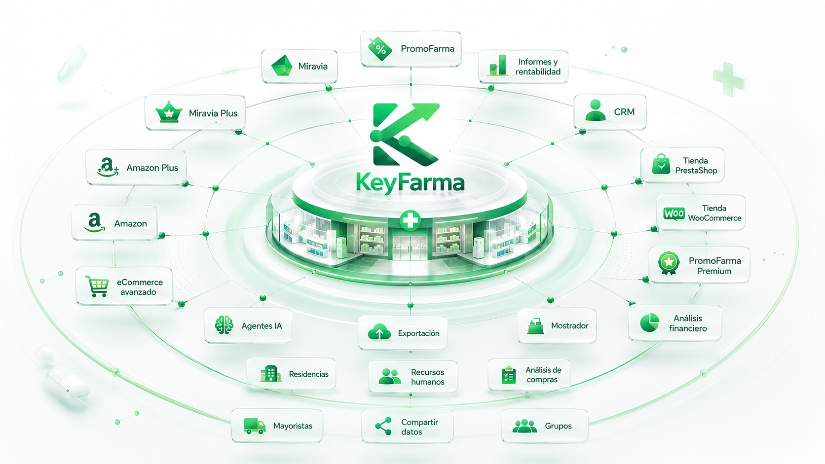 Ecosistema KeyFarma: la farmacia en el centro y sus módulos y canales conectados alrededor (PromoFarma, Miravia, Amazon, PrestaShop, WooCommerce, mayoristas, grupos, CRM, analítica y más).